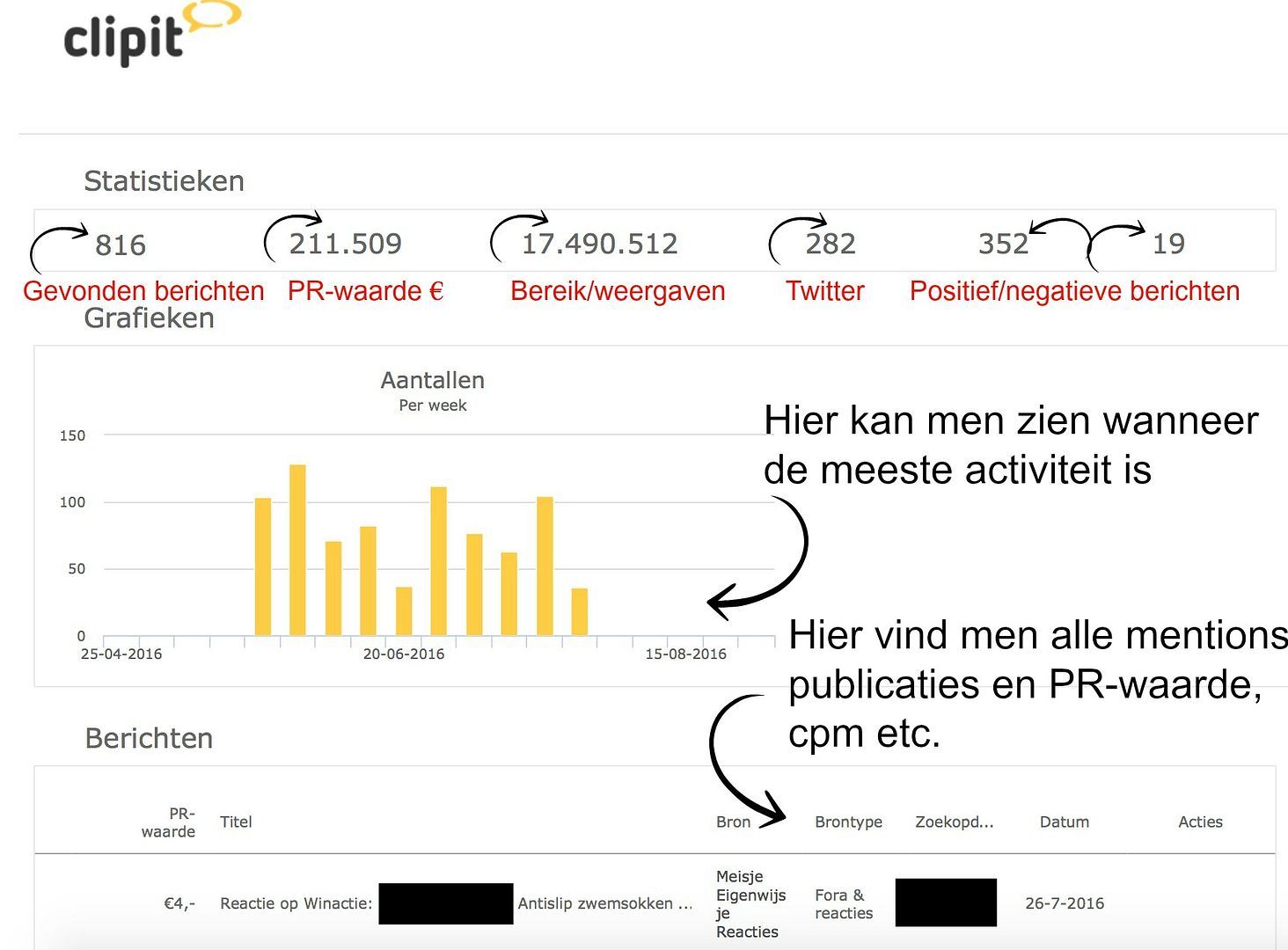 pr waarde